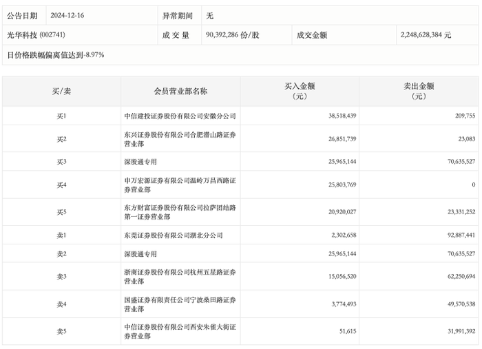 龙虎榜丨光华科技今日跌停，宁波桑田路、方新侠分别净卖出4579.60万元、3193.98万元|界面新闻 · 快讯