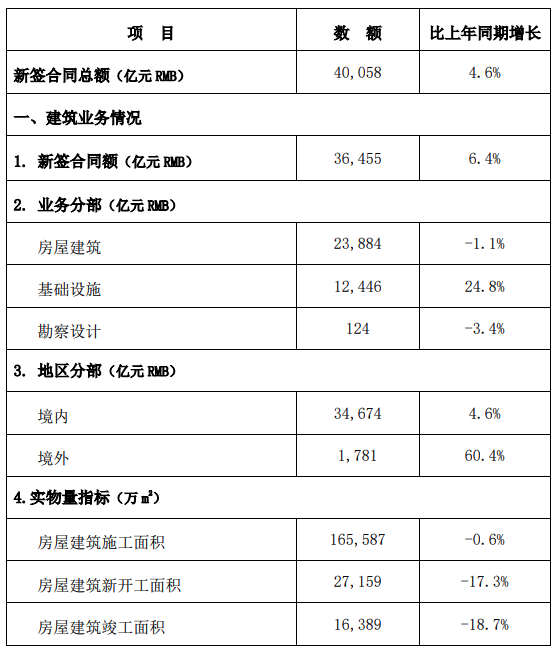 中国建筑：前11月新签合同总额40058亿元，同比增长4.6%|界面新闻 · 快讯