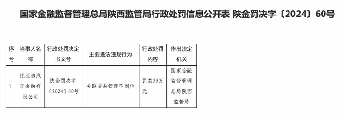 因关联交易管理不到位，比亚迪汽车金融有限公司被罚款30万元|界面新闻 · 快讯