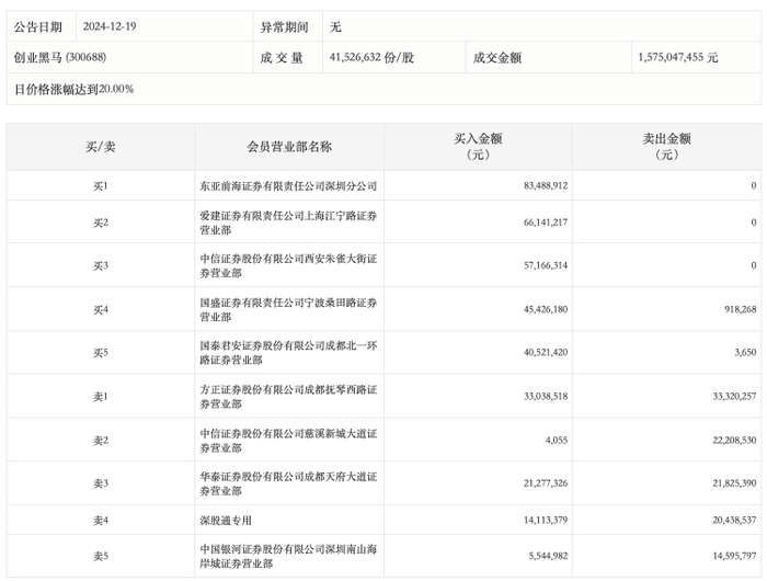 龙虎榜丨创业黑马今日涨停，方新侠、宁波桑田路分别净买入5716.63万元、4450.79万元|界面新闻 · 快讯