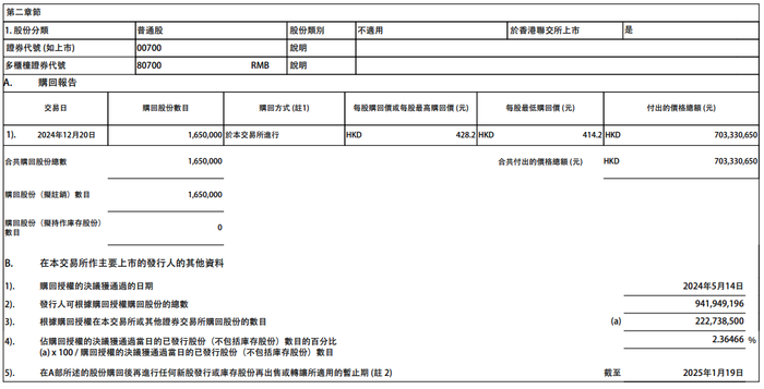 腾讯控股：今日斥资约7.03亿港元回购165万股公司股份|界面新闻 · 快讯