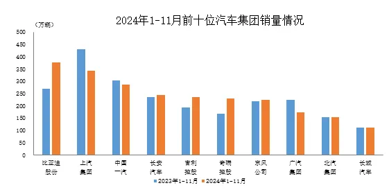 中汽协：1-11月汽车销量排名前十企业共销售2372.5万辆|界面新闻 · 快讯