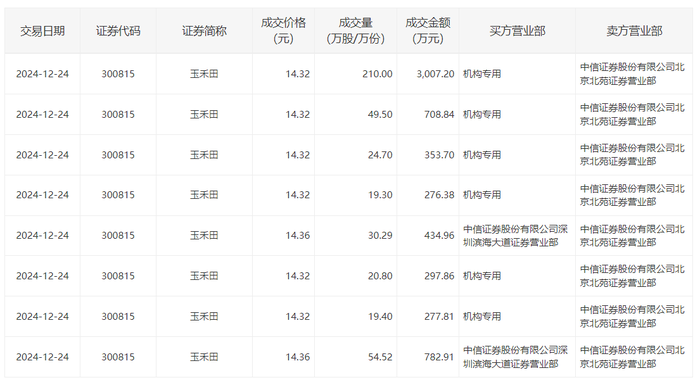 玉禾田今日大宗交易成交428.51万股，成交额6139.66万元|界面新闻 · 快讯