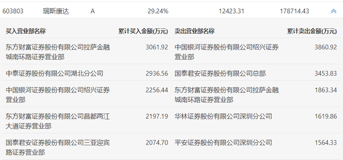 龙虎榜 | 瑞斯康达今日涨停，知名游资赵老哥卖出3860.92万元|界面新闻 · 快讯