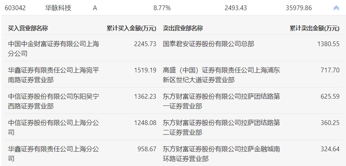 龙虎榜 | 华脉科技今日涨停，知名游资炒股养家买入1519.19万元|界面新闻 · 快讯