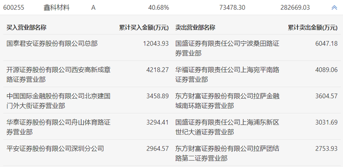 龙虎榜 | 鑫科材料今日涨4.04%，知名游资宁波桑田路卖出6047.18万元|界面新闻 · 快讯