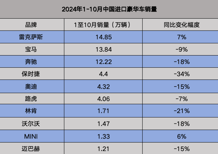 中国进口车市场承压，这个豪华品牌逆势增长蝉联销量榜首