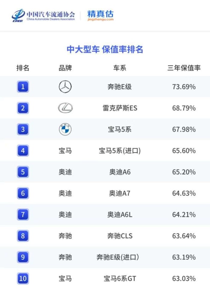 保值可能是奔驰众多优点中，最为微不足道的一项