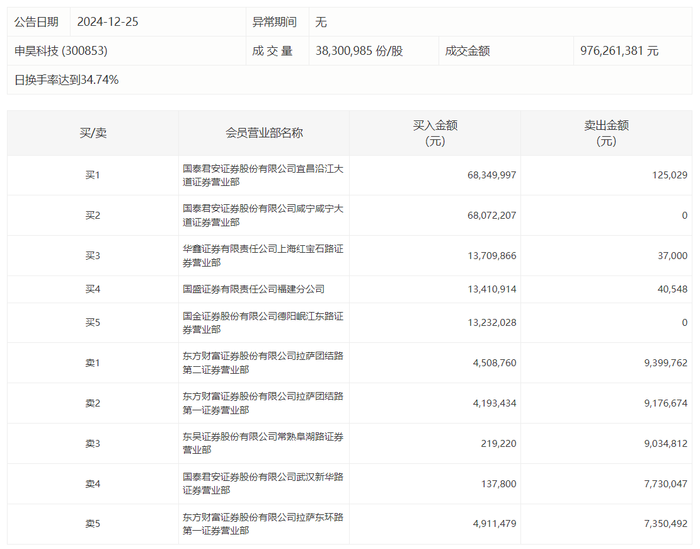 龙虎榜 | 申昊科技今日涨停，炒股养家净买入1367.29万元|界面新闻 · 快讯