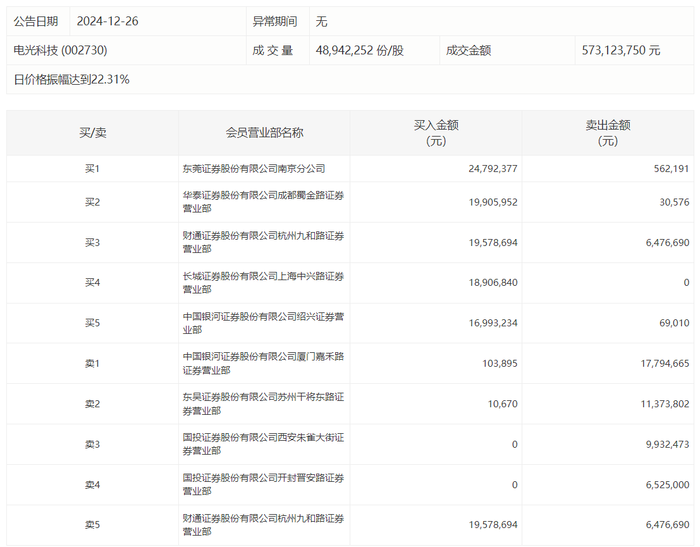 龙虎榜 | 电光科技今日涨停，赵老哥净买入1692.42万元|界面新闻 · 快讯