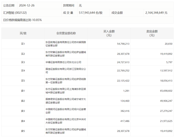 龙虎榜 | 汇洲智能今日跌停，赵老哥净卖出2689.68万元|界面新闻 · 快讯