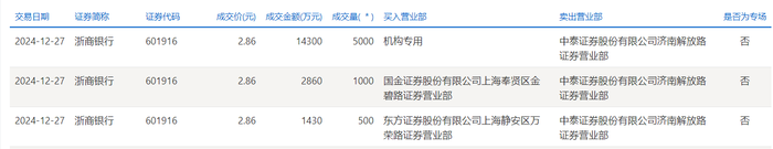 浙商银行今日大宗交易折价成交6500万股，成交额1.86亿元|界面新闻 · 快讯