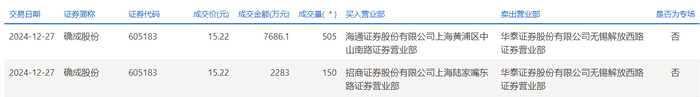 确成股份今日大宗交易折价成交655万股，成交额9969.1万元|界面新闻 · 快讯