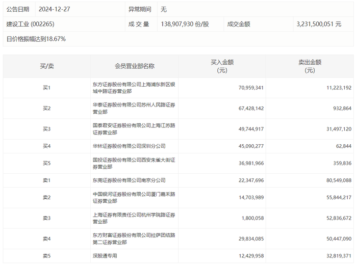 龙虎榜 | 建设工业今日涨5.33%，知名游资章盟主净买入1824.78万元|界面新闻 · 快讯