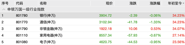 外资大手笔扫货！银行股今年来上涨超34%，明年行情料如何？