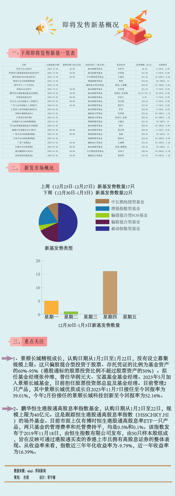 【一周新基】22只新品冲击“开门红”，港股红利资产与A500挑大梁