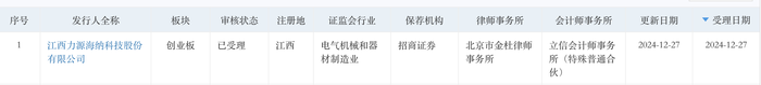 沪深京上周新受理14家IPO企业，北交所占11家