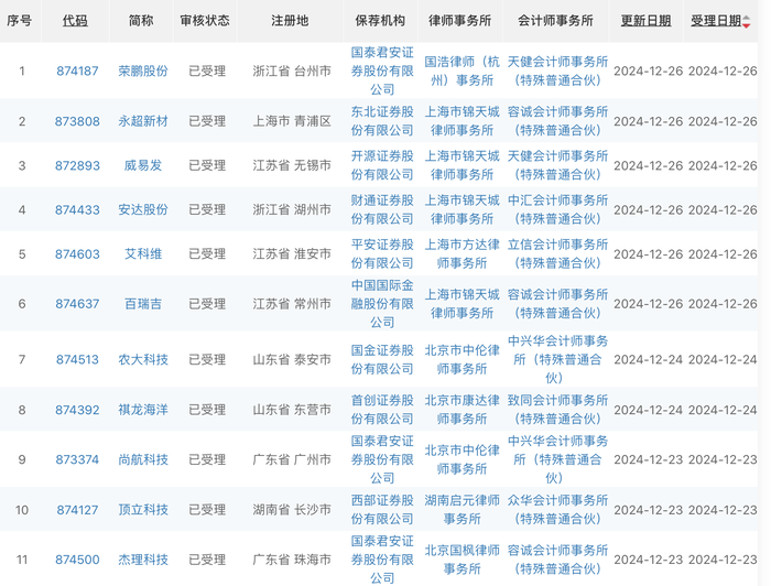 沪深京上周新受理14家IPO企业，北交所占11家