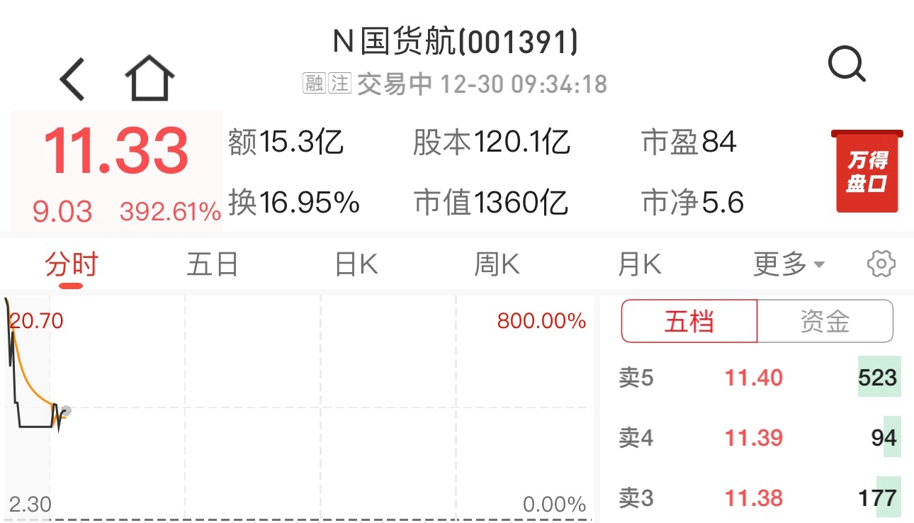 天弘优配:配资正规在线炒股平台排名-国货航深交所上市：股价飙涨超390%、系年内最大规模IPO