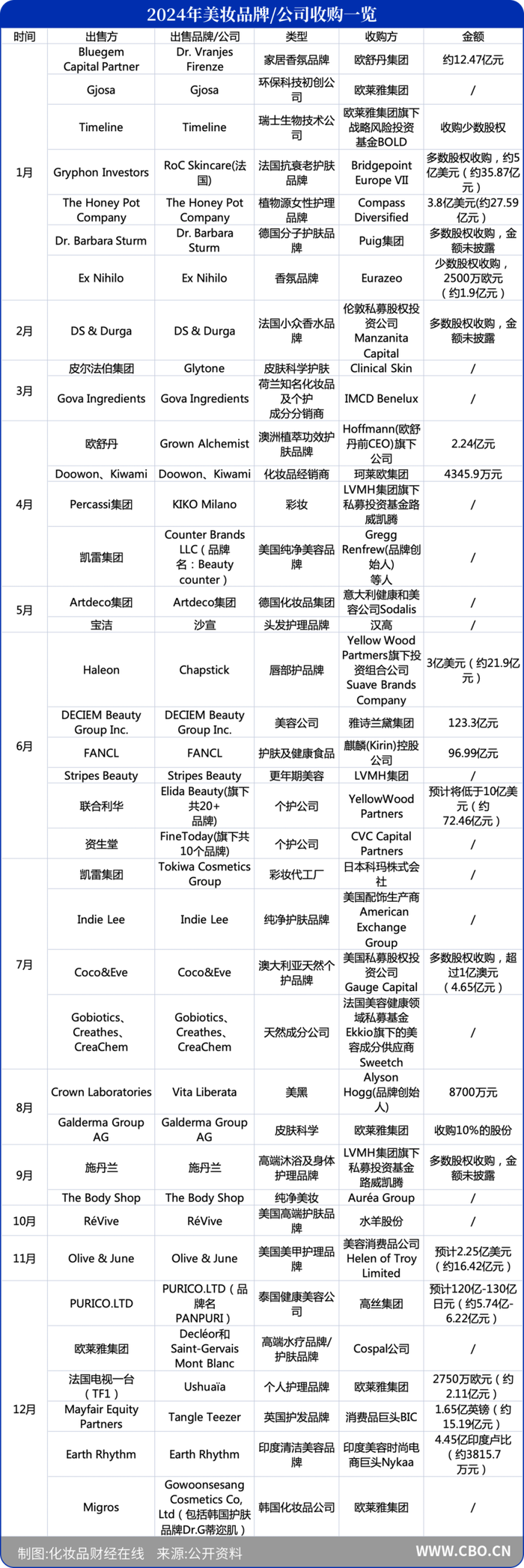 乐鱼-今年60+美妆品牌易主