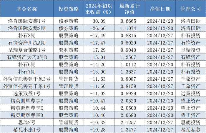 折腾一年“不赚反亏”，多只头部私募旗下产品2024年净值回撤超10%