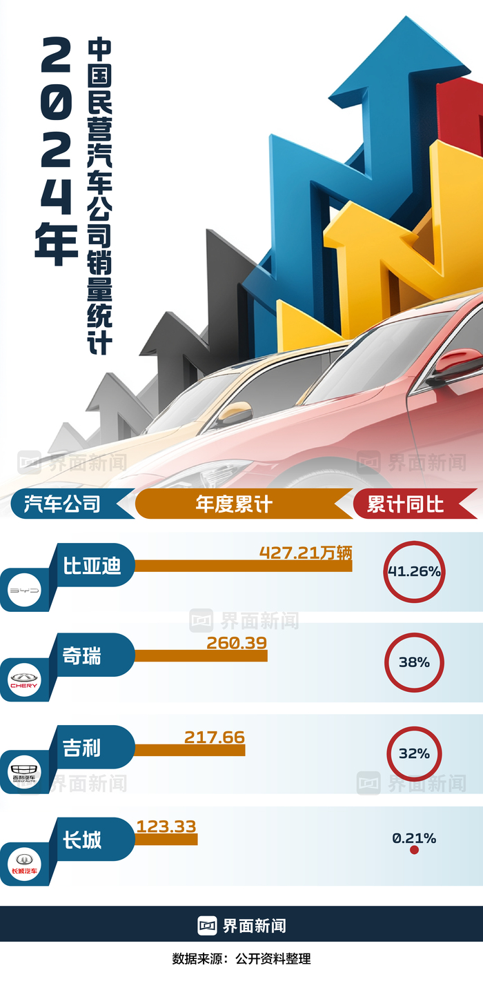 2024中国汽车公司销量狂飙：比亚迪力压特斯拉再拿全球新能源销冠，小米挤进新势力前十