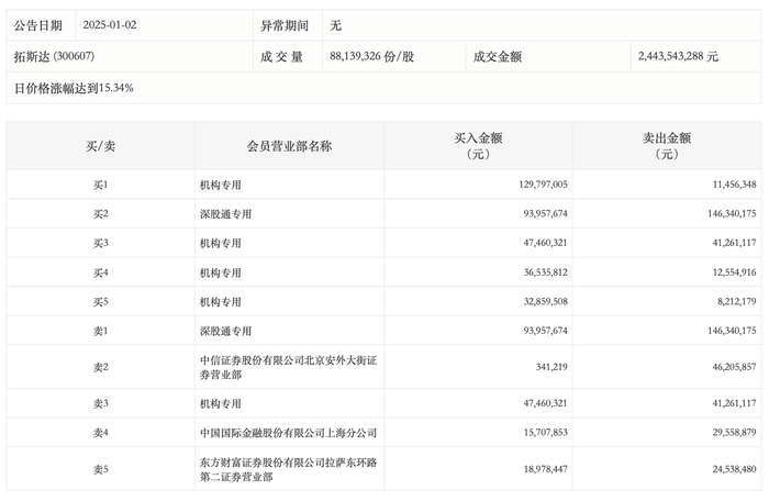 龙虎榜丨拓斯达今日涨15.34%，四机构净买入1.73亿元|界面新闻 · 快讯