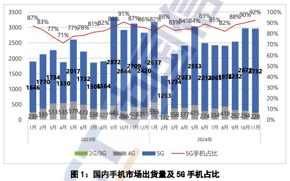 中国信通院：2024年11月国内市场手机出货量2960.6万部，同比下降5.1%|界面新闻 · 快讯