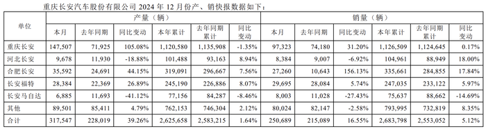 长安汽车：2024年累计销量268.38万辆，同比增加5.12%|界面新闻 · 快讯