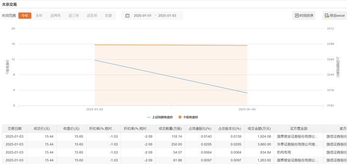 三一重工今日大宗交易折价成交504.07万股，成交额7782.84万元|界面新闻 · 快讯