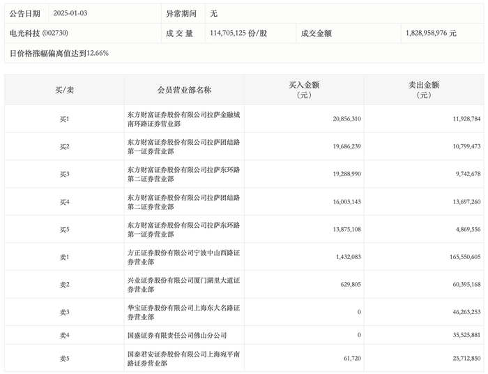 龙虎榜丨电光科技今日涨停，“拉萨天团”包揽买入前五|界面新闻 · 快讯