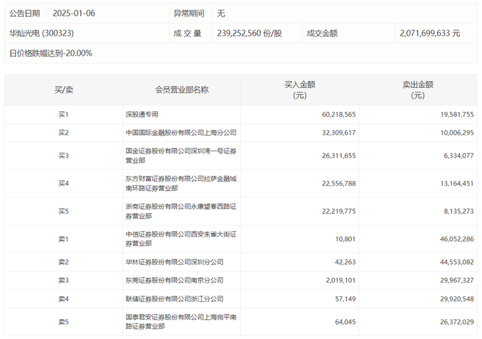 龙虎榜 | 华灿光电今日跌停，方新侠卖出4605.23万元|界面新闻 · 快讯