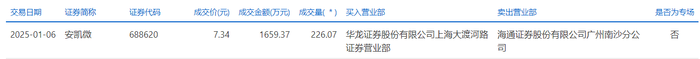 安凯微今日大宗交易折价成交226.07万股，成交额1659.37万元|界面新闻 · 快讯