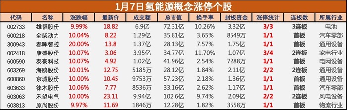 盘中必读|政策持续发力，氢能板块大涨，雄韬股份、京城股份等多股涨停|界面新闻 · 证券