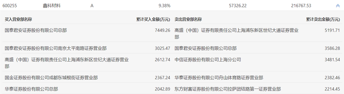 龙虎榜 | 鑫科材料今日涨停，作手新一买入3025.47万元|界面新闻 · 快讯