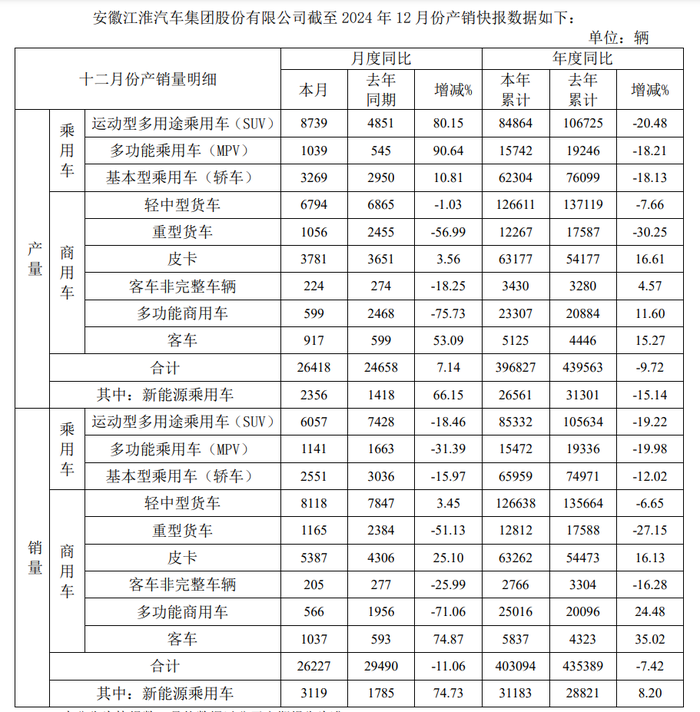 江淮汽车：2024年乘用车和商用车合计销量40.31万辆，同比下降7.42%|界面新闻 · 快讯