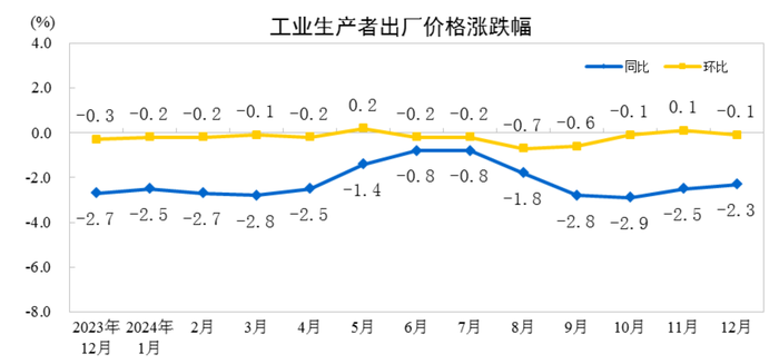 国家统计局：2024年12月份工业生产者出厂价格同比降幅收窄|界面新闻 · 快讯