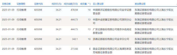 行动教育今日大宗交易折价成交58万股，成交额1984.18万元|界面新闻 · 快讯