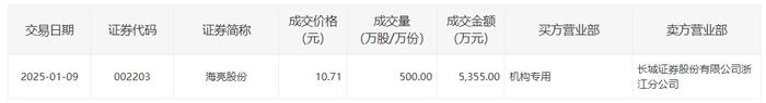 海亮股份今日大宗交易折价成交500万股，成交额5355万元|界面新闻 · 快讯