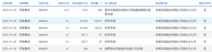 芯联集成-U今日大宗交易折价成交754.02万股，成交额3214.44万元|界面新闻 · 快讯