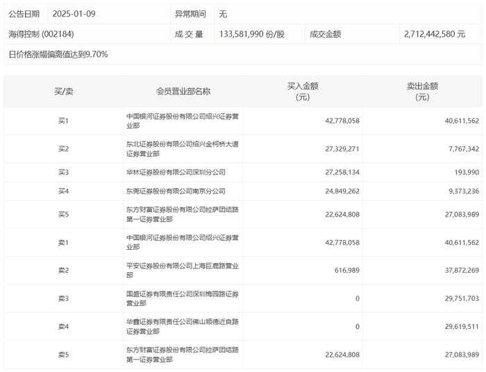 龙虎榜 | 海得控制今日涨停，赵老哥净买入216.65万元|界面新闻 · 快讯