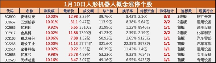 盘中必读|人形机器人概念逆势大涨，麦迪科技等近10股涨停，新一轮主升浪要来了？