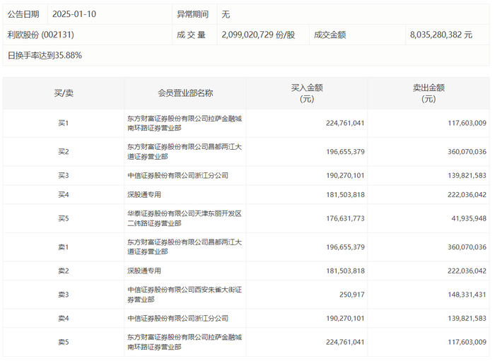 龙虎榜 | 利欧股份今日跌3.71%，知名游资方新侠净卖出1.48亿元|界面新闻 · 快讯