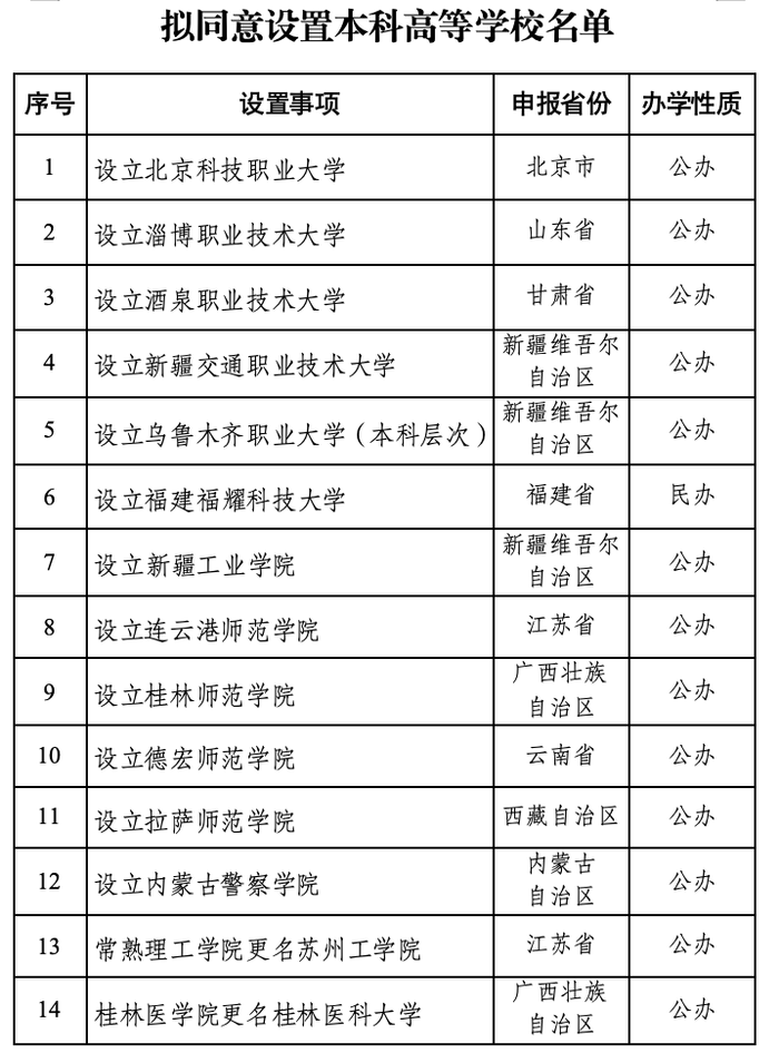 教育部：拟同意设置福建福耀科技大学等14所学校|界面新闻 · 快讯