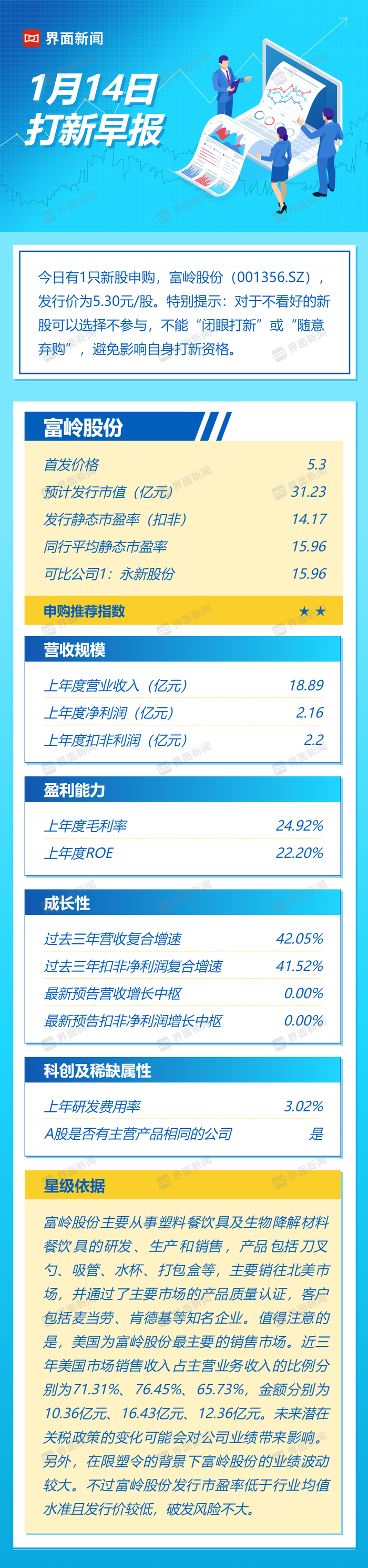 打新早报| 塑料餐具商富岭股份今日申购，海外销售近7成|界面新闻 · 证券