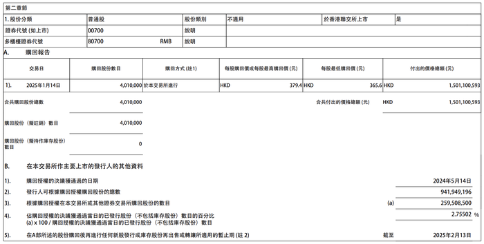 腾讯控股：当日耗资约15.01亿港元回购401万股公司股票|界面新闻 · 快讯