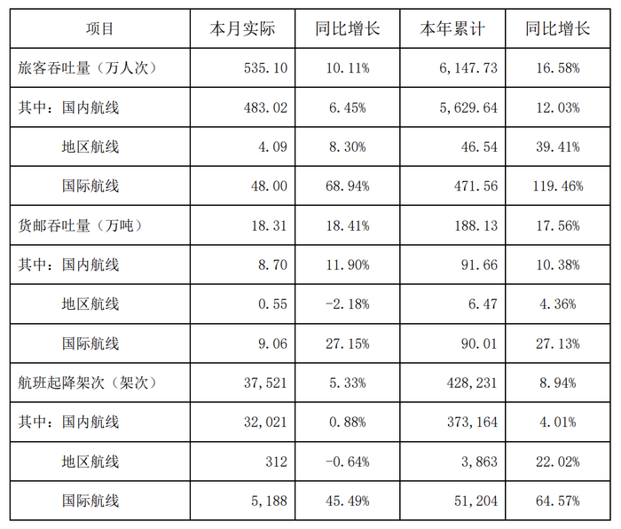 深圳机场：2024年累计旅客吞吐量6147.73万人次，同比增长16.58%|界面新闻 · 快讯