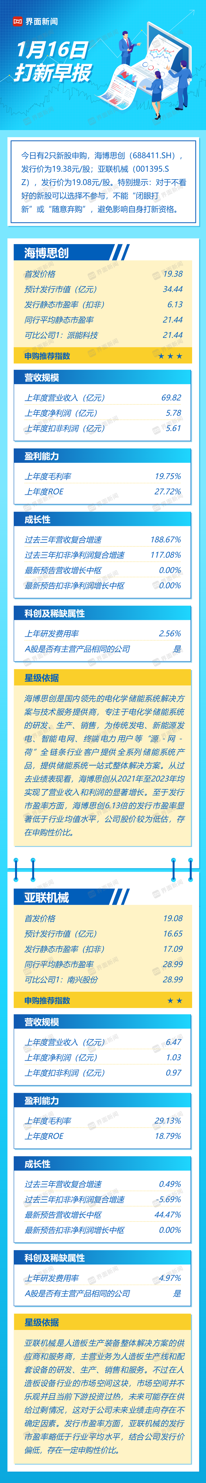 打新早报|储能集成第一股以及人造板生厂商今日申购，这两家新股质地如何？