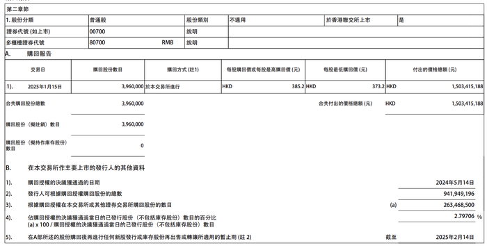 腾讯控股：今日耗资约15.03亿港元回购396万股股票|界面新闻 · 快讯