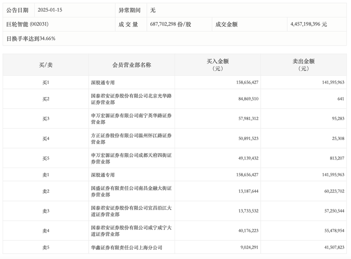 龙虎榜丨巨轮智能今日涨停，上榜营业部合计净买入1.21亿元|界面新闻 · 快讯